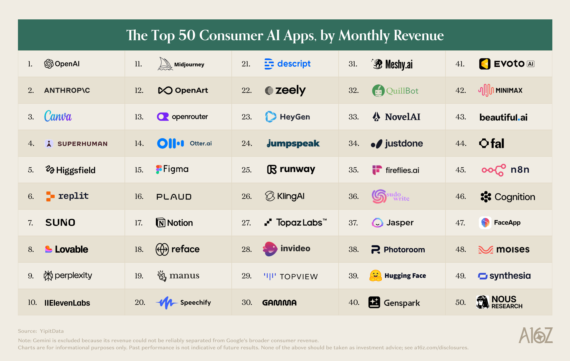 a16z ranking of the top 50 consumer AI apps by observed monthly US consumer card spending