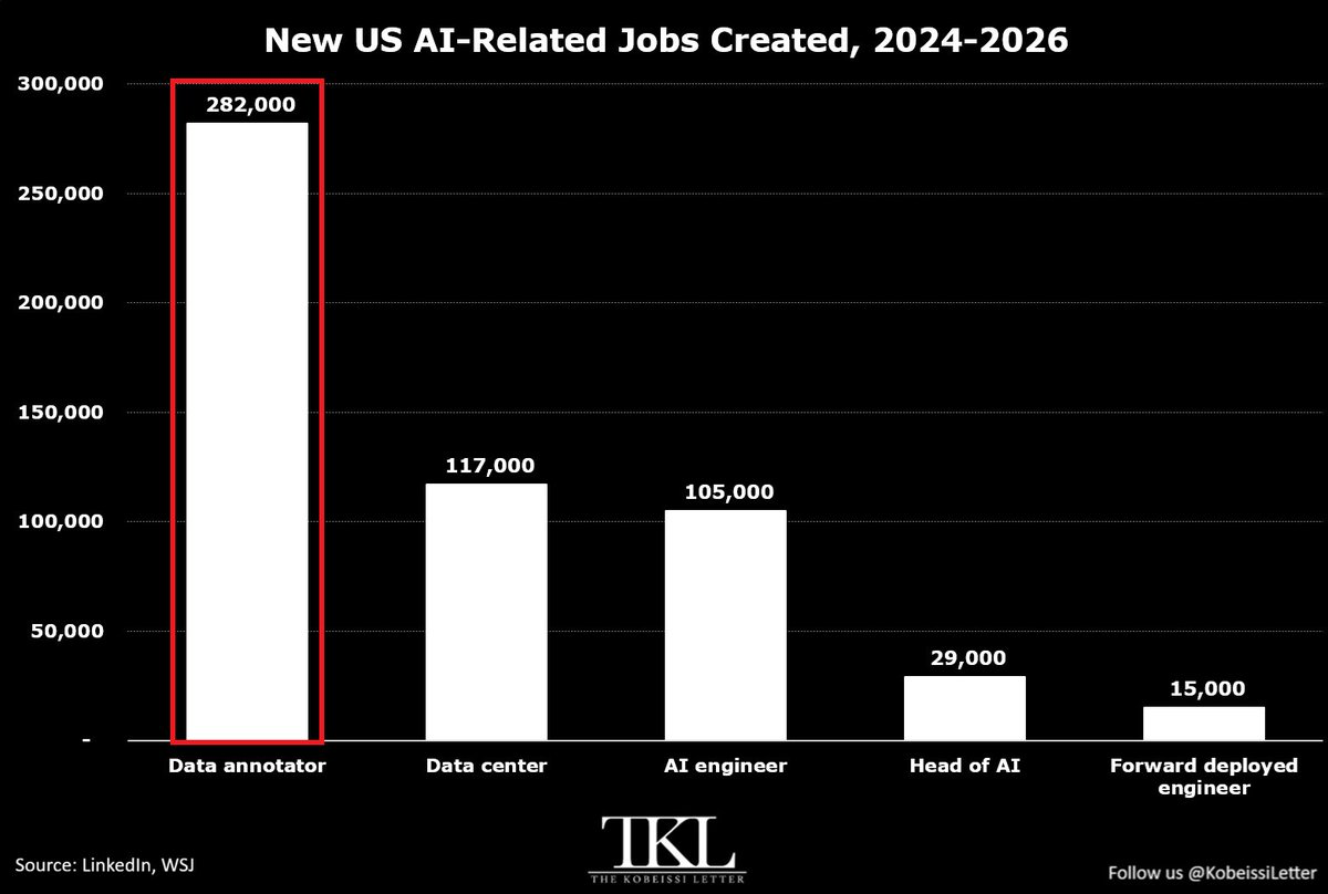 The Kobeissi Letter chart of selected US AI-related roles added from 2024 to 2026, including data annotators, data center workers, and AI engineers