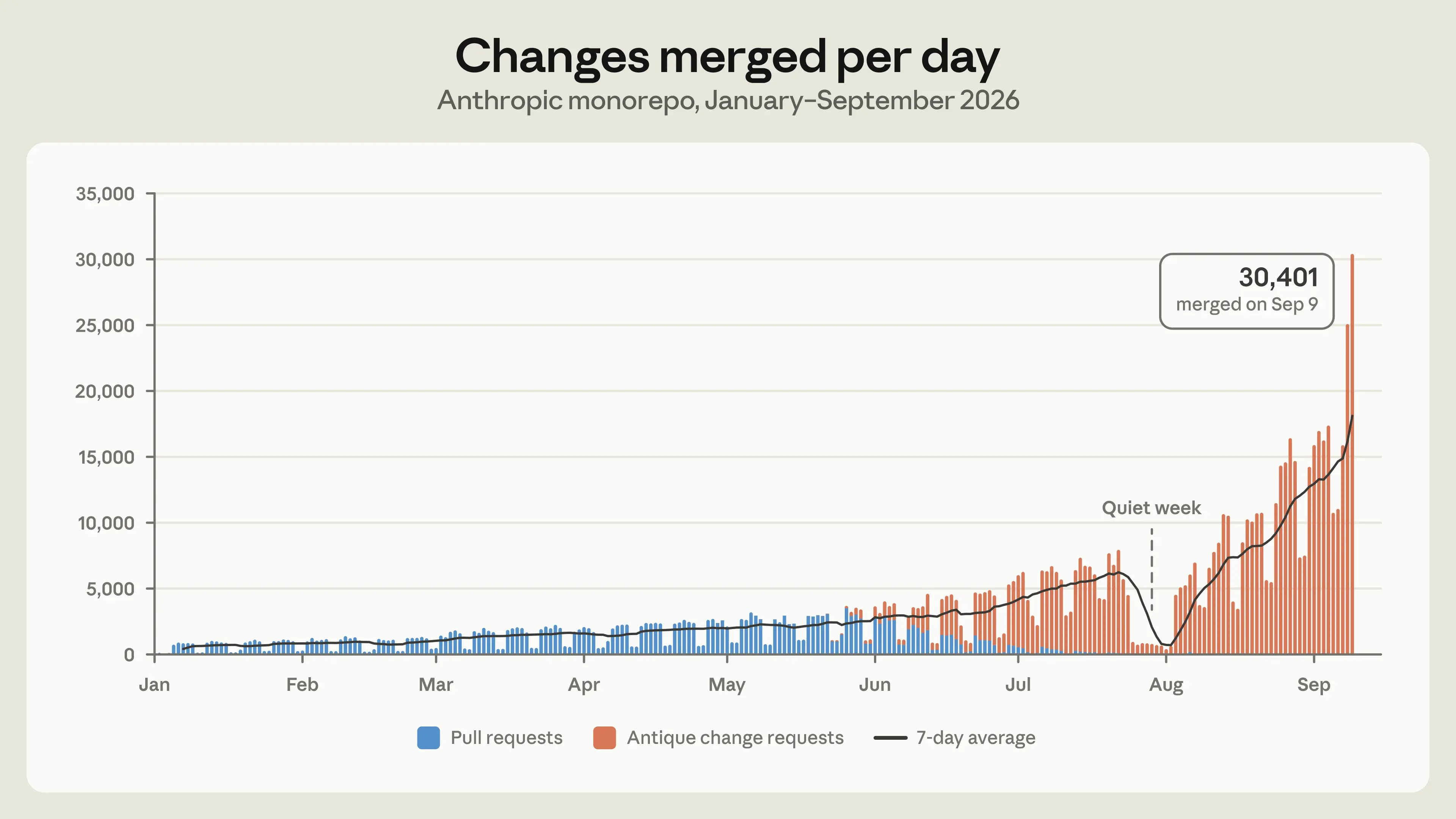 Anthropic chart showing daily merged changes rising from roughly 2,500 in May to over 30,000 in September 2026