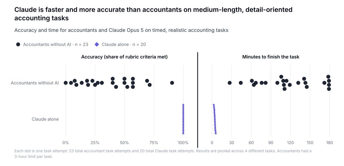 Mercor chart comparing accountant and Claude Opus 5 accuracy and task completion time across accounting task attempts