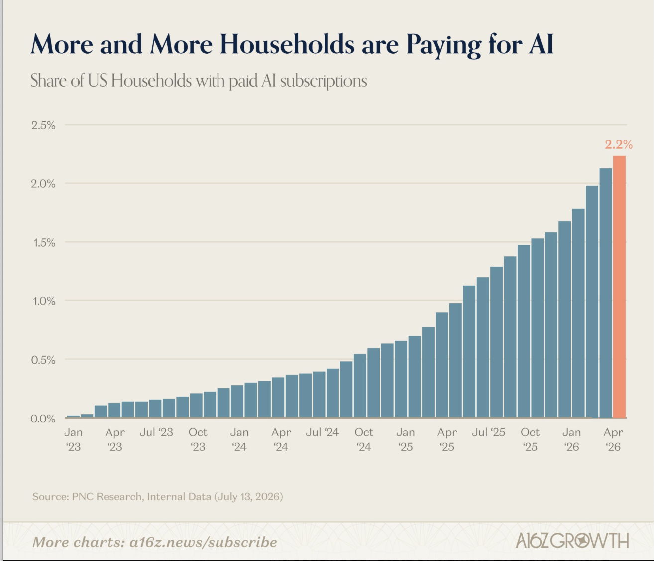 A16z chart showing the share of US households with paid AI subscriptions rising to 2.2% in April 2026